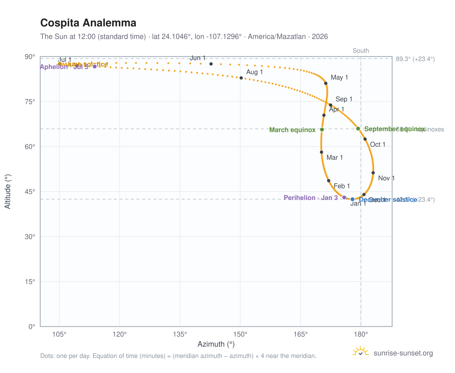 Cospita analemma chart: the Sun at 12:00 (standard time) through the year