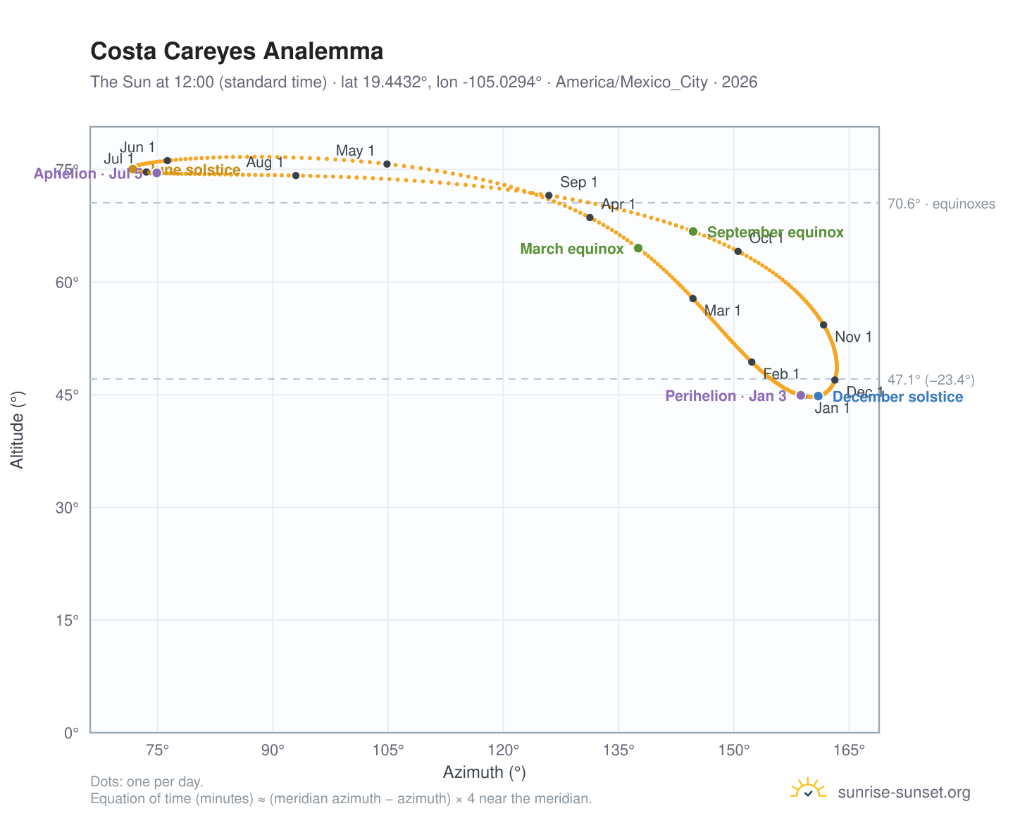 Costa Careyes analemma chart: the Sun at 12:00 (standard time) through the year