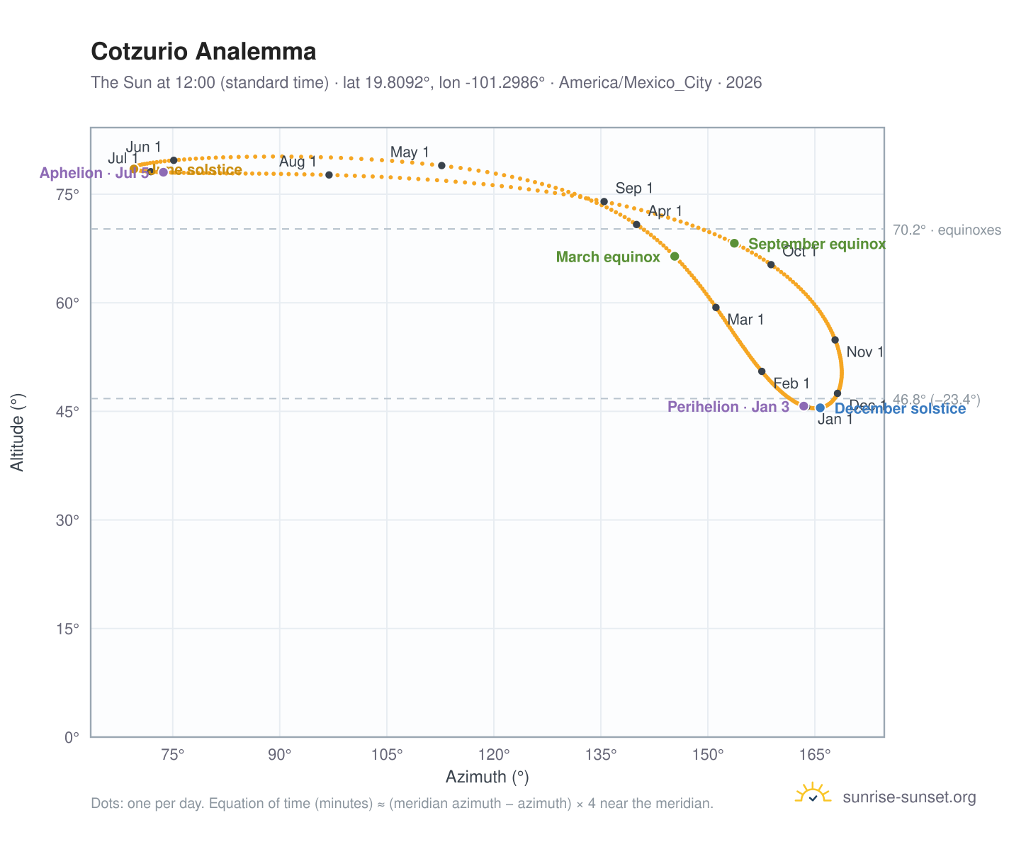 Cotzurio analemma chart: the Sun at 12:00 (standard time) through the year