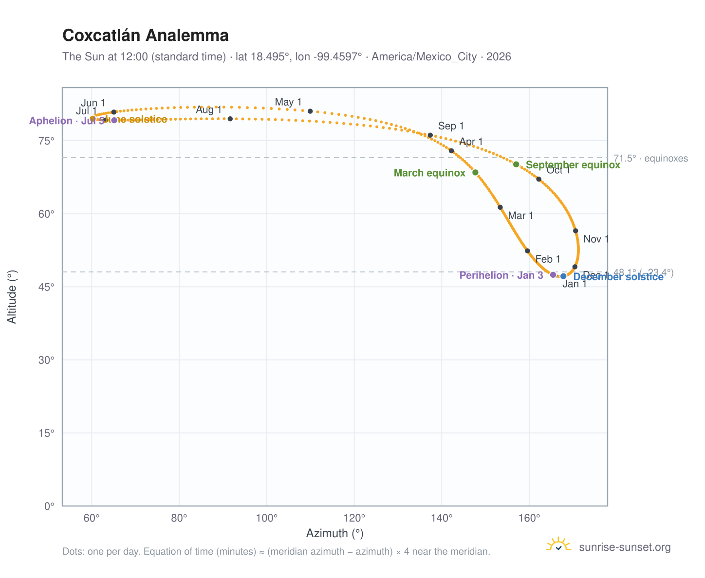 Coxcatlán analemma chart: the Sun at 12:00 (standard time) through the year