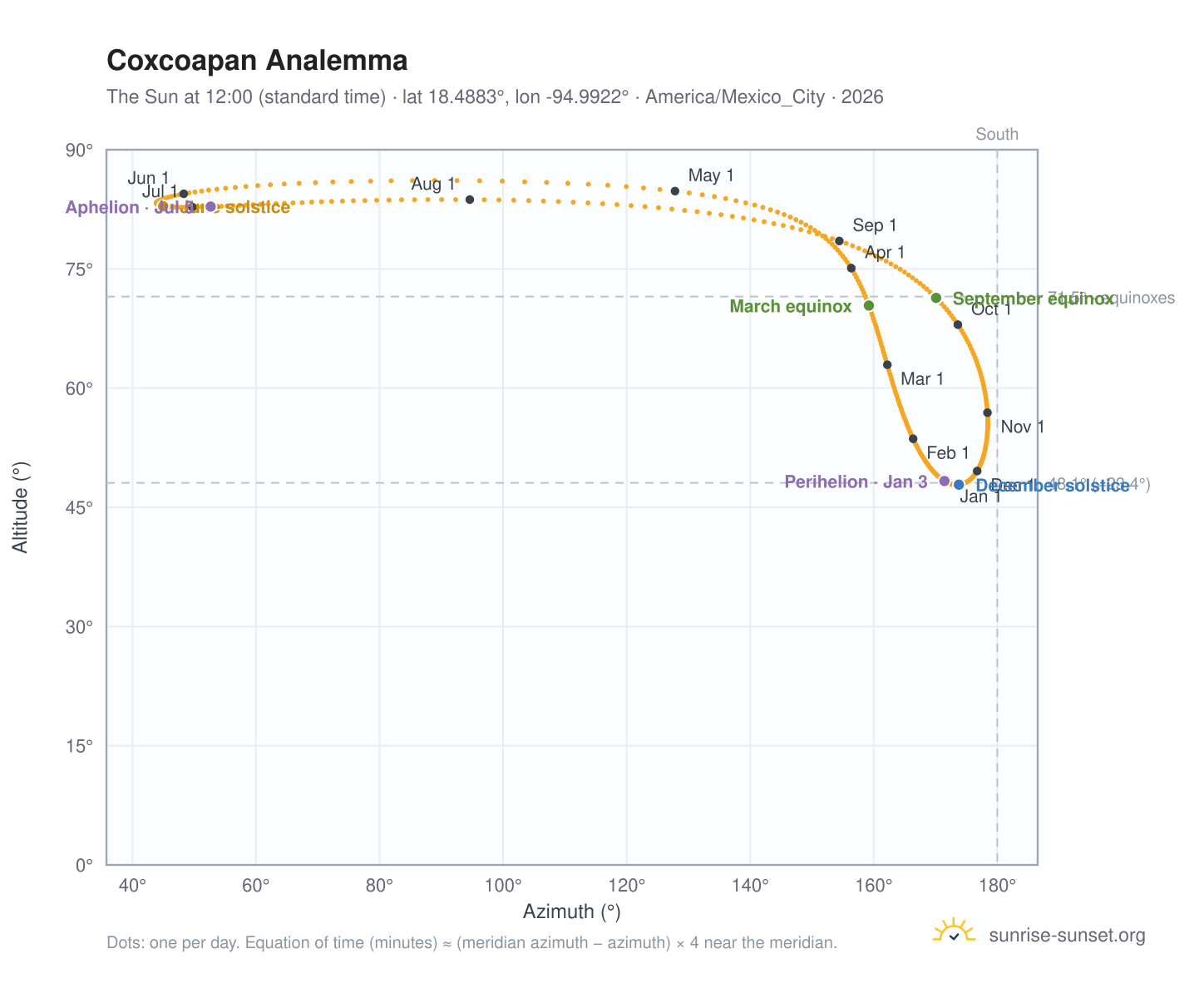 Coxcoapan analemma chart: the Sun at 12:00 (standard time) through the year