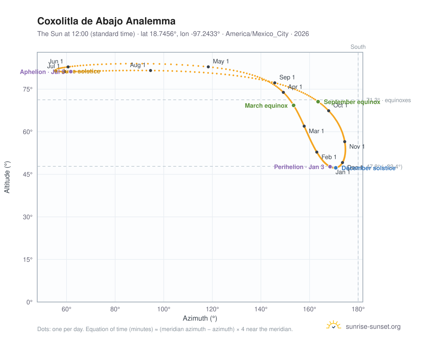 Coxolitla de Abajo analemma chart: the Sun at 12:00 (standard time) through the year
