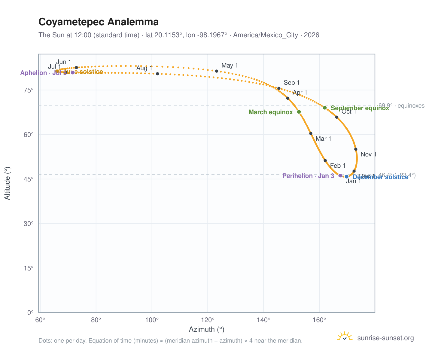 Coyametepec analemma chart: the Sun at 12:00 (standard time) through the year