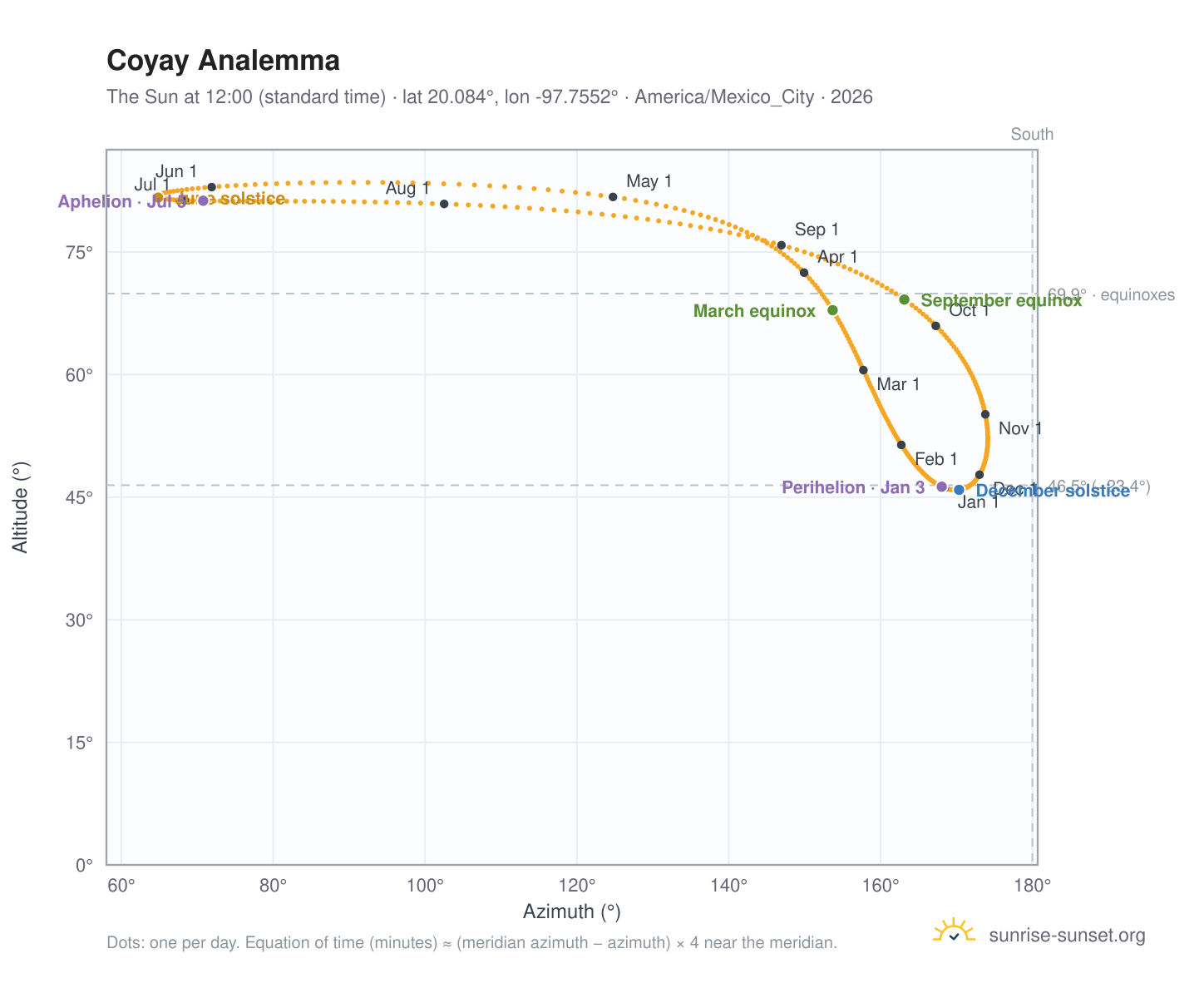 Coyay analemma chart: the Sun at 12:00 (standard time) through the year