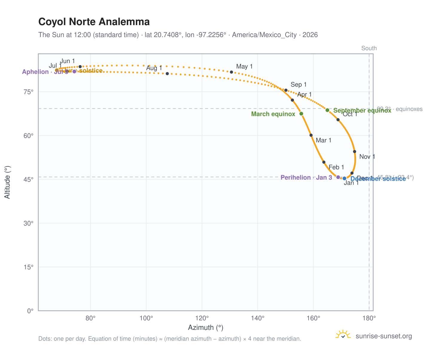 Coyol Norte analemma chart: the Sun at 12:00 (standard time) through the year