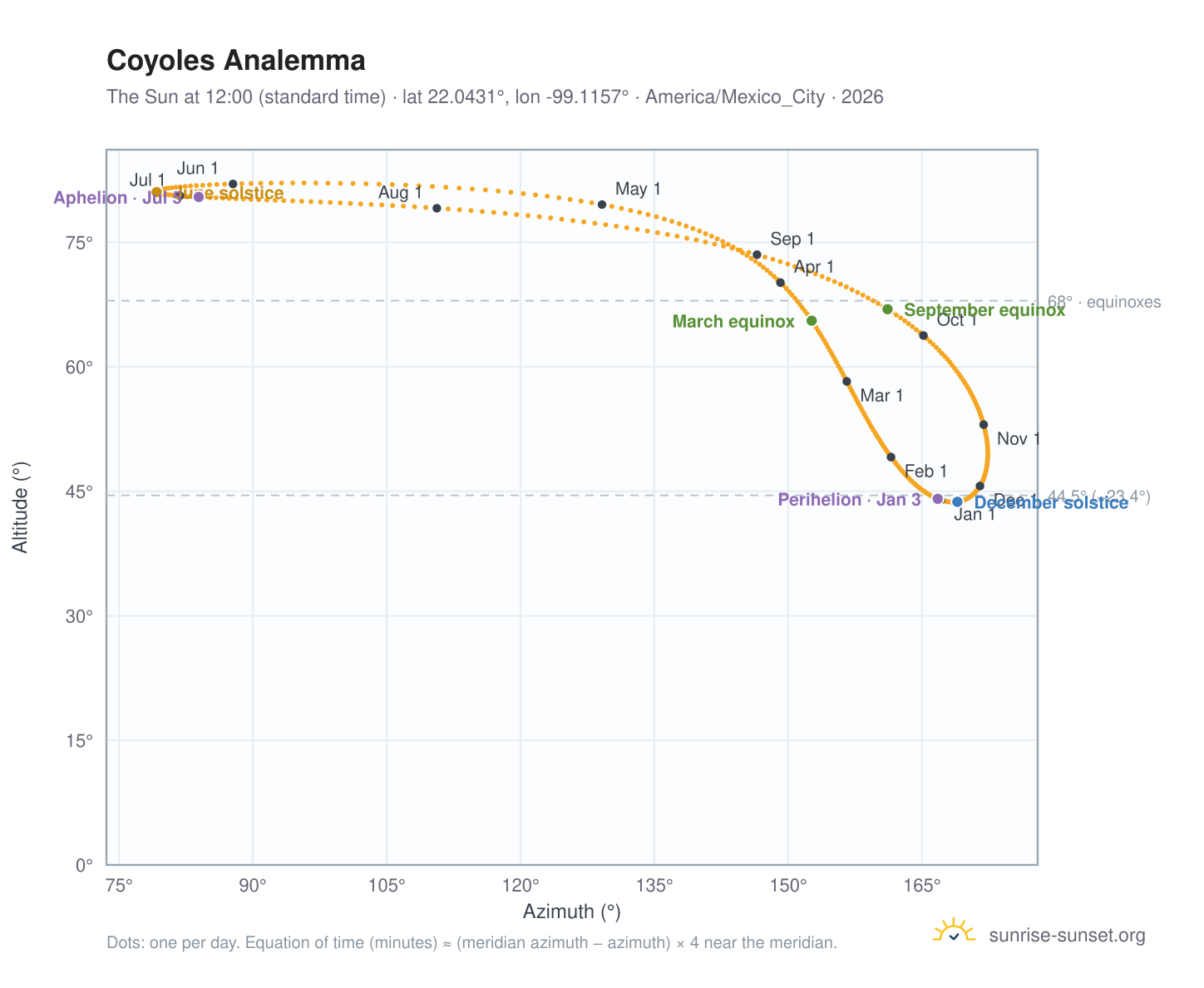 Coyoles analemma chart: the Sun at 12:00 (standard time) through the year