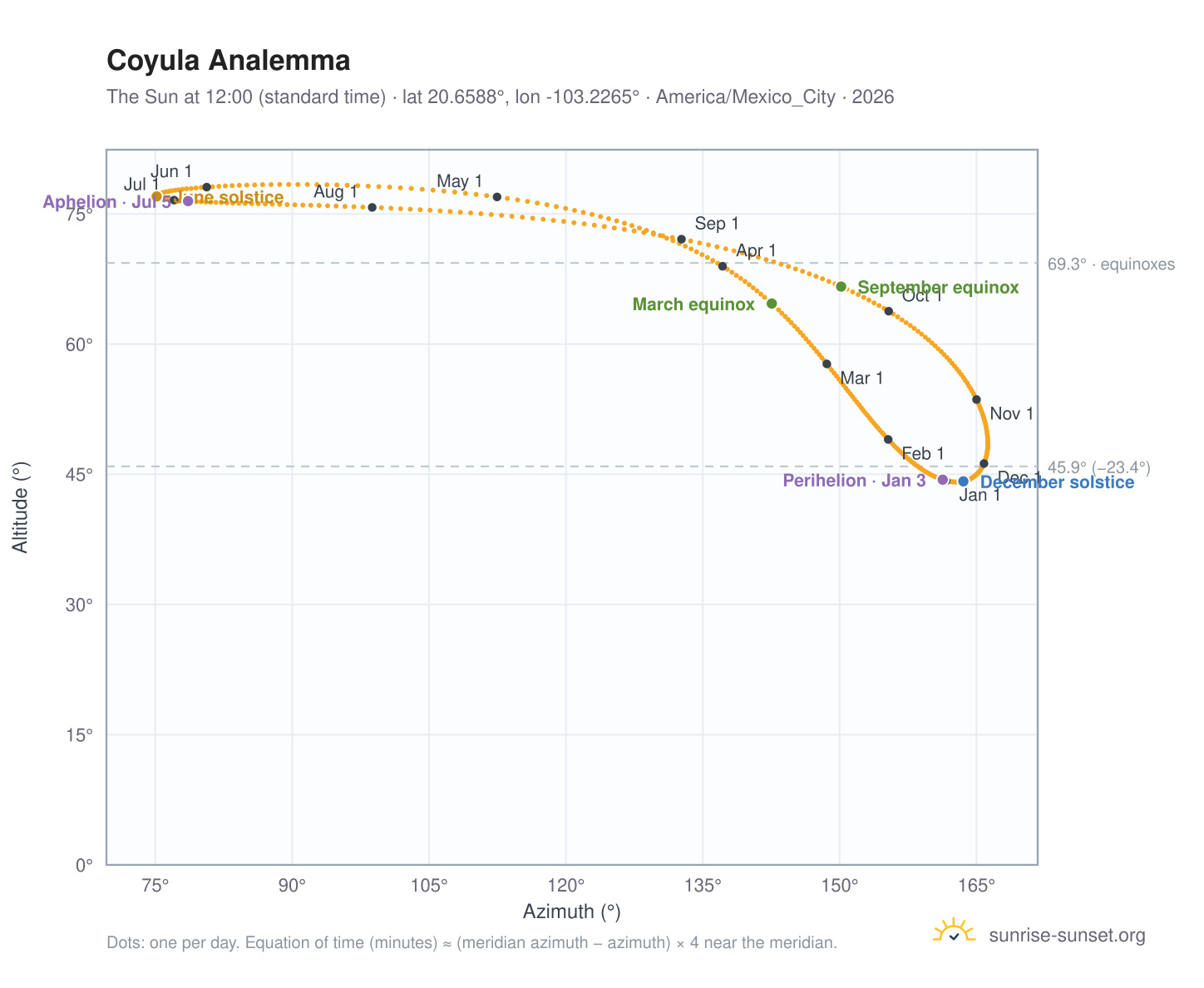 Coyula analemma chart: the Sun at 12:00 (standard time) through the year