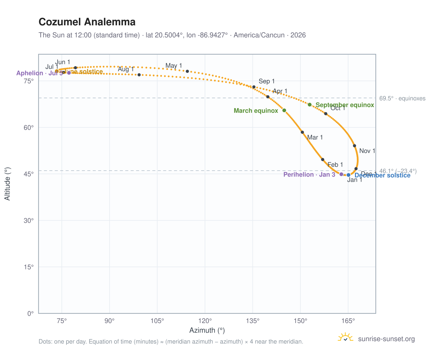Cozumel analemma chart: the Sun at 12:00 (standard time) through the year