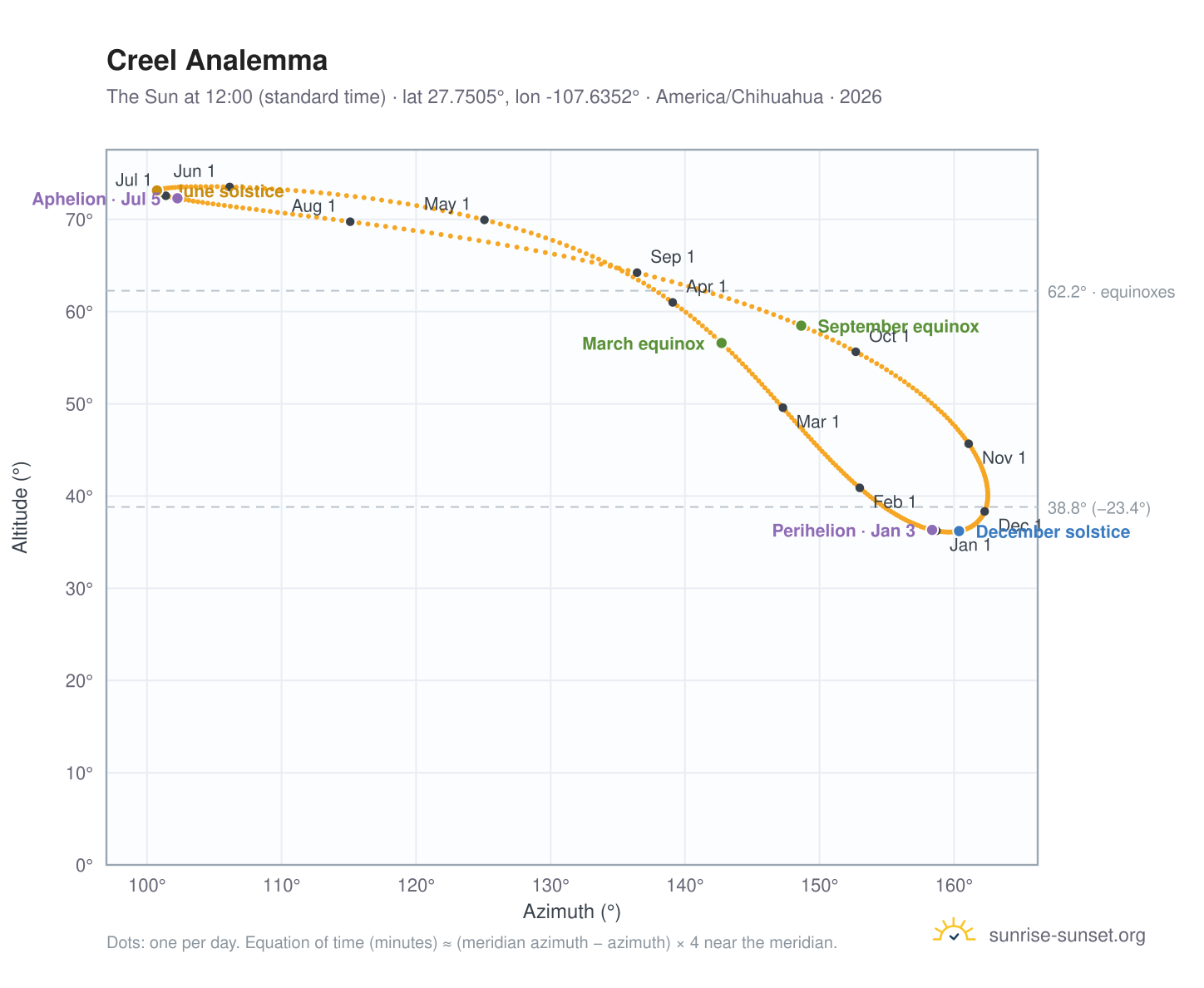 Creel analemma chart: the Sun at 12:00 (standard time) through the year