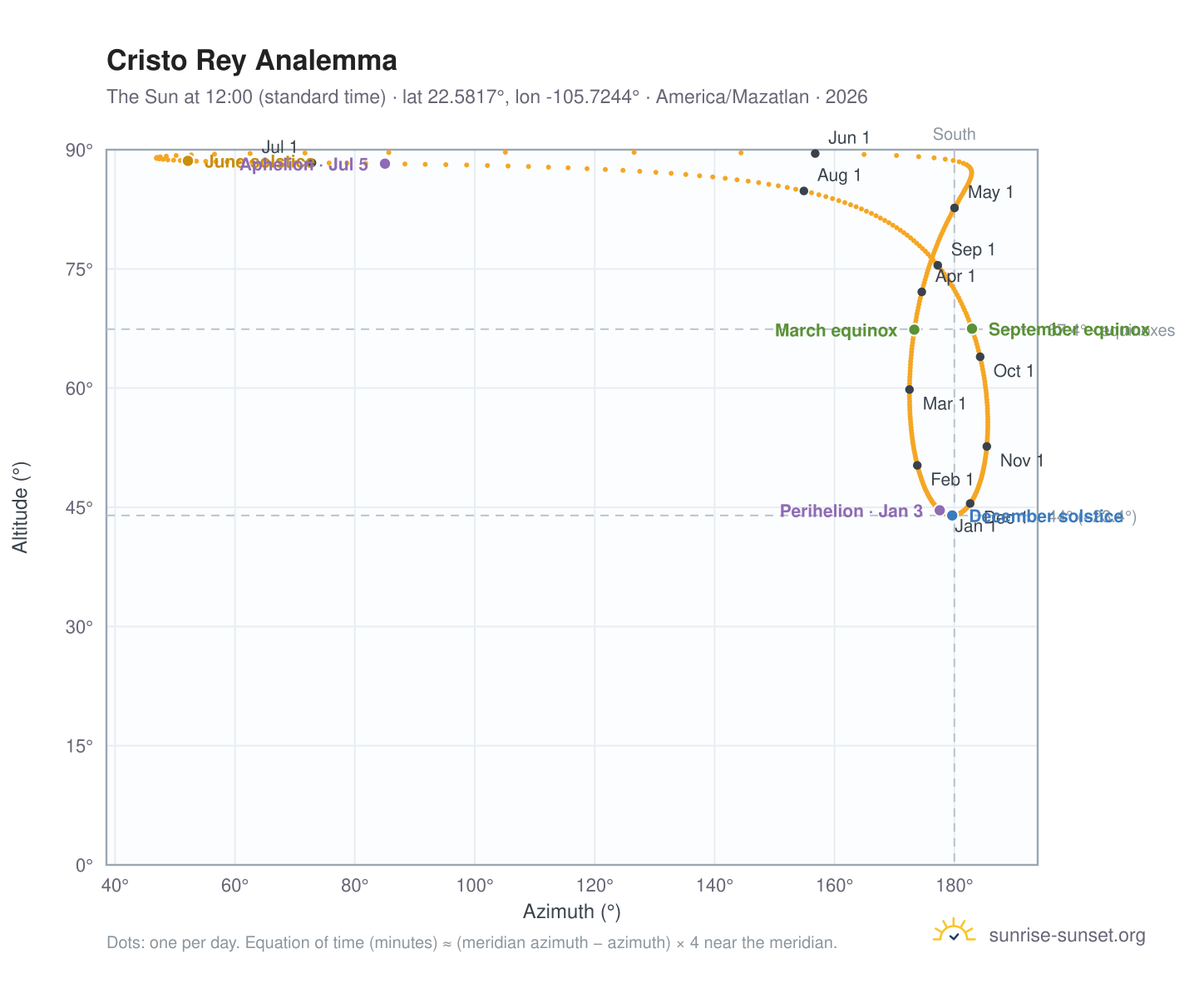 Cristo Rey analemma chart: the Sun at 12:00 (standard time) through the year