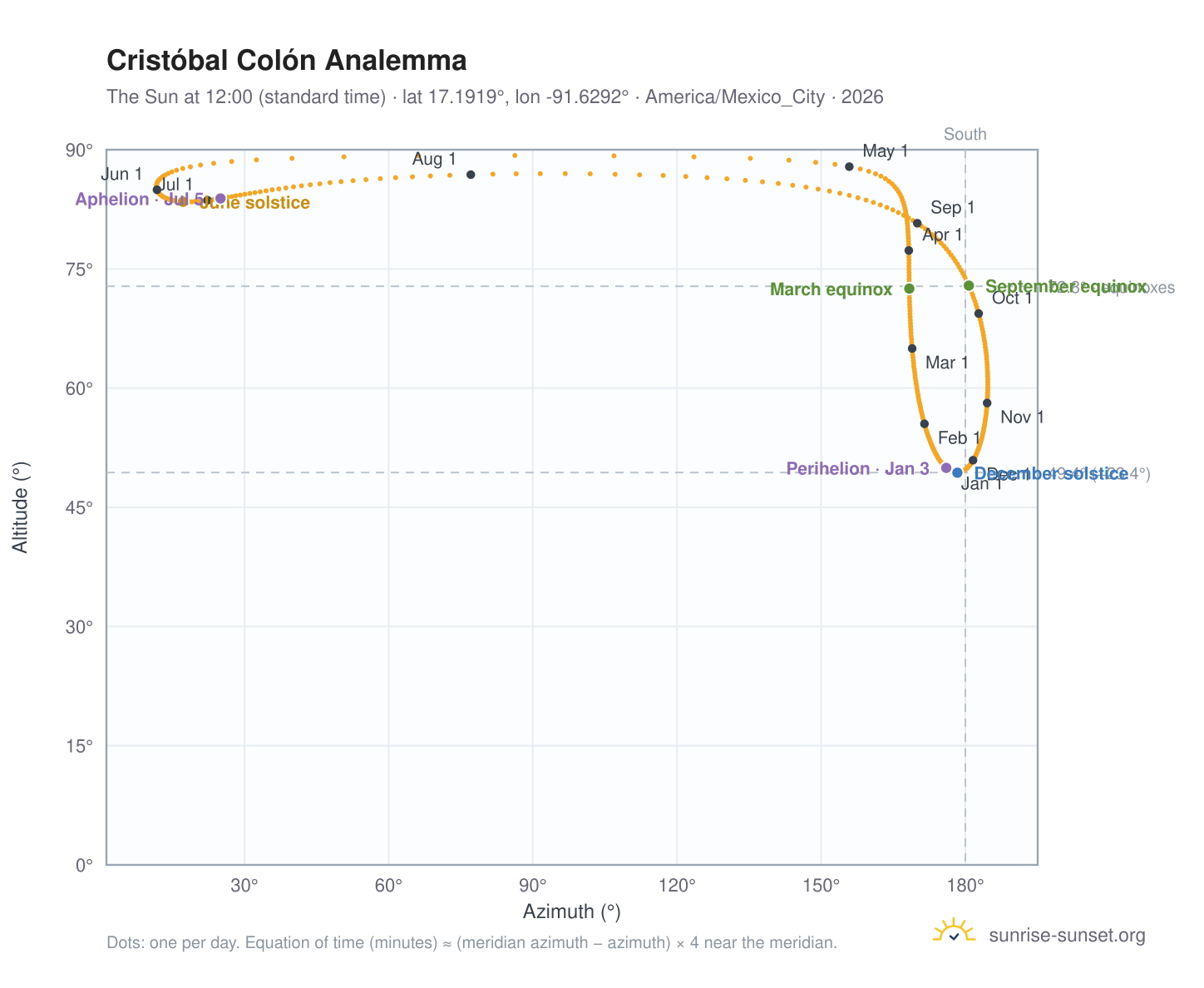 Cristóbal Colón analemma chart: the Sun at 12:00 (standard time) through the year