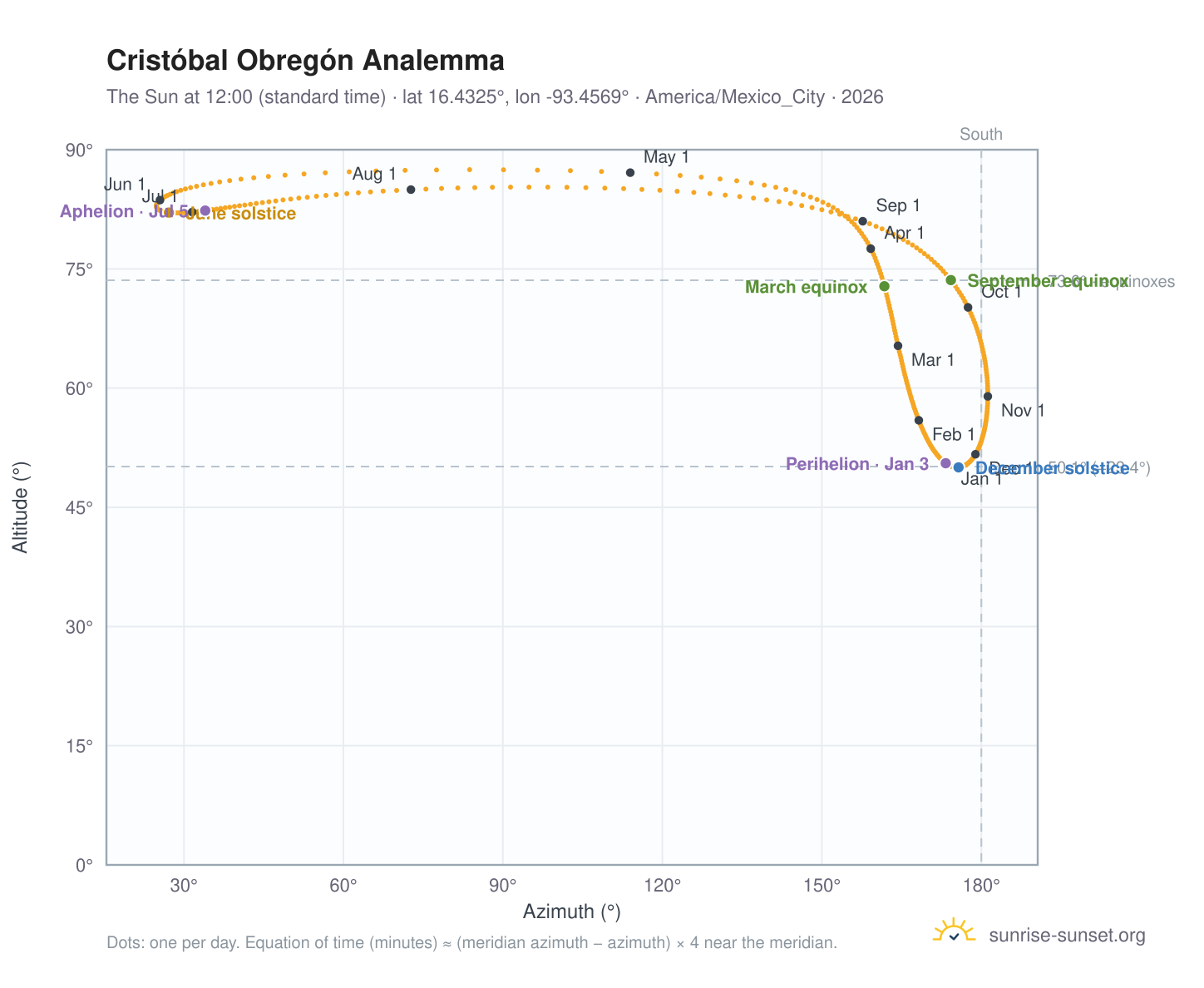 Cristóbal Obregón analemma chart: the Sun at 12:00 (standard time) through the year