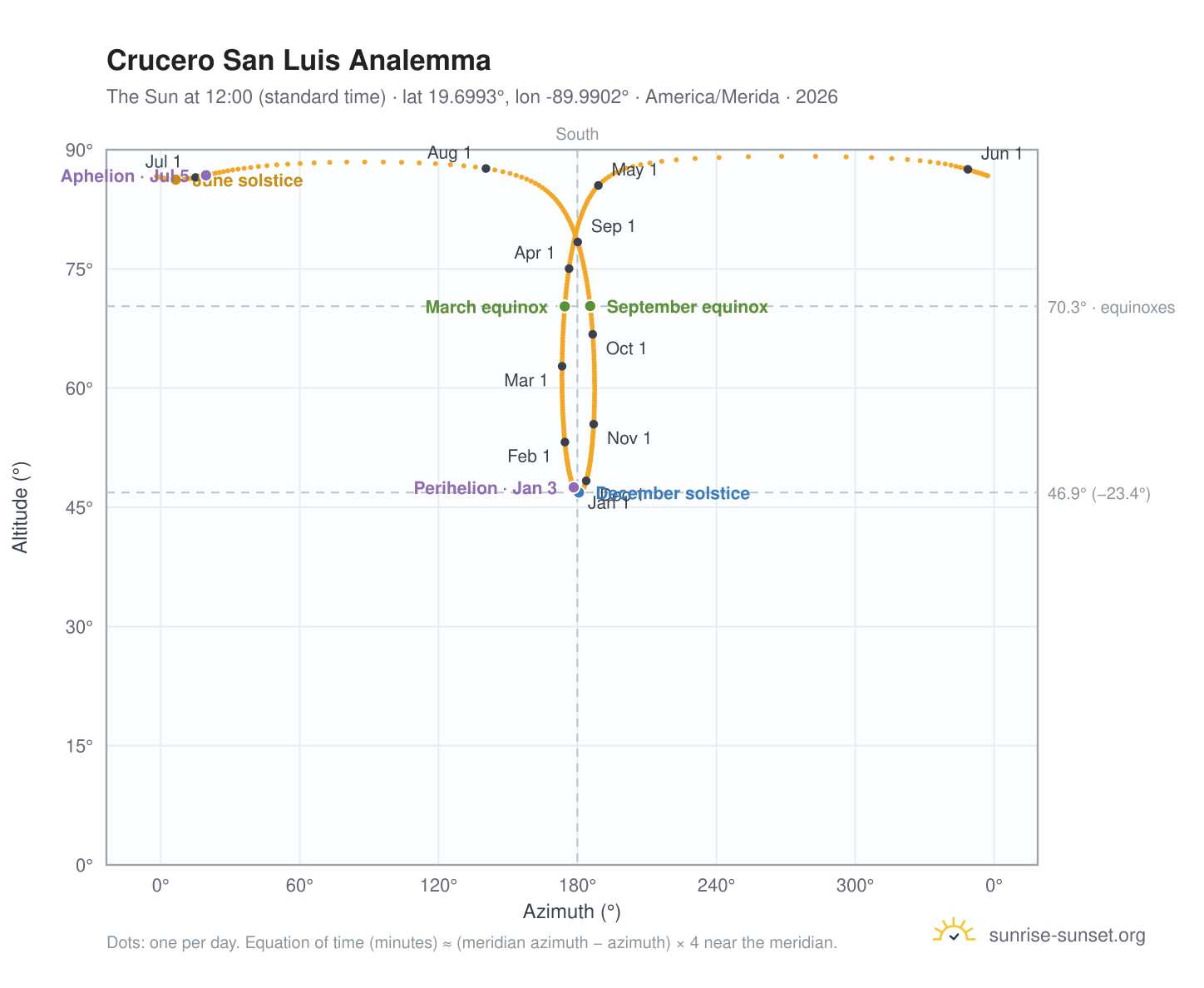 Crucero San Luis analemma chart: the Sun at 12:00 (standard time) through the year