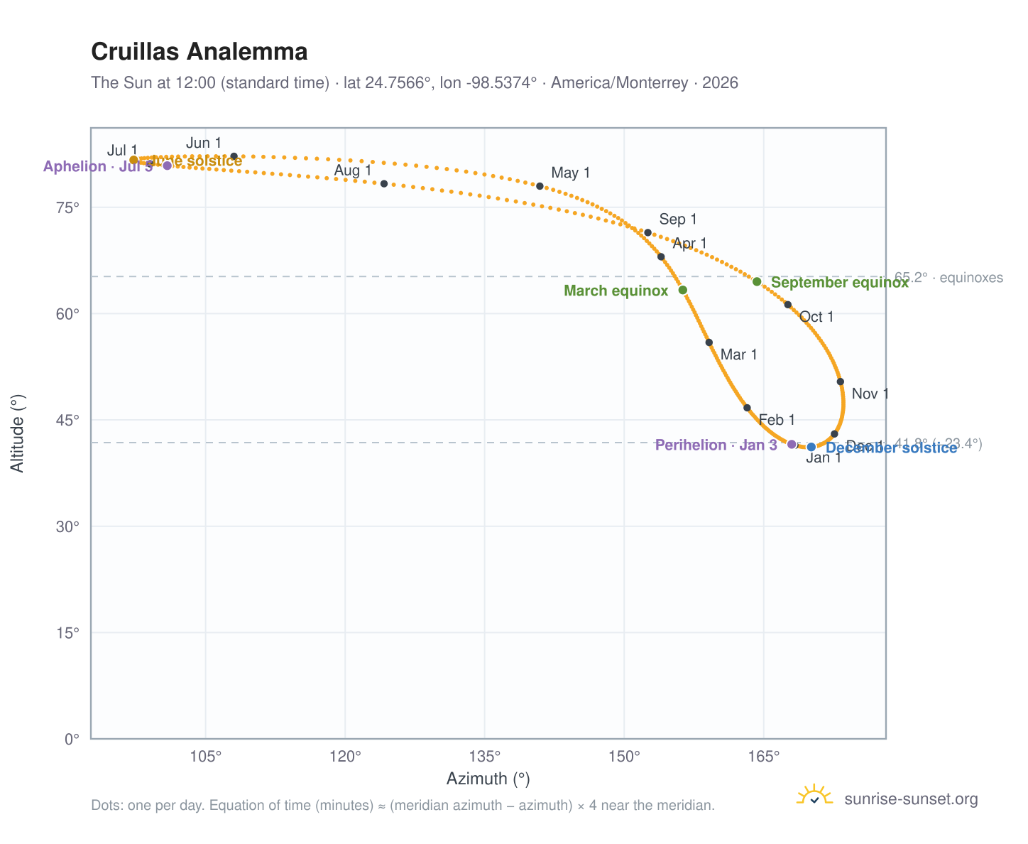 Cruillas analemma chart: the Sun at 12:00 (standard time) through the year