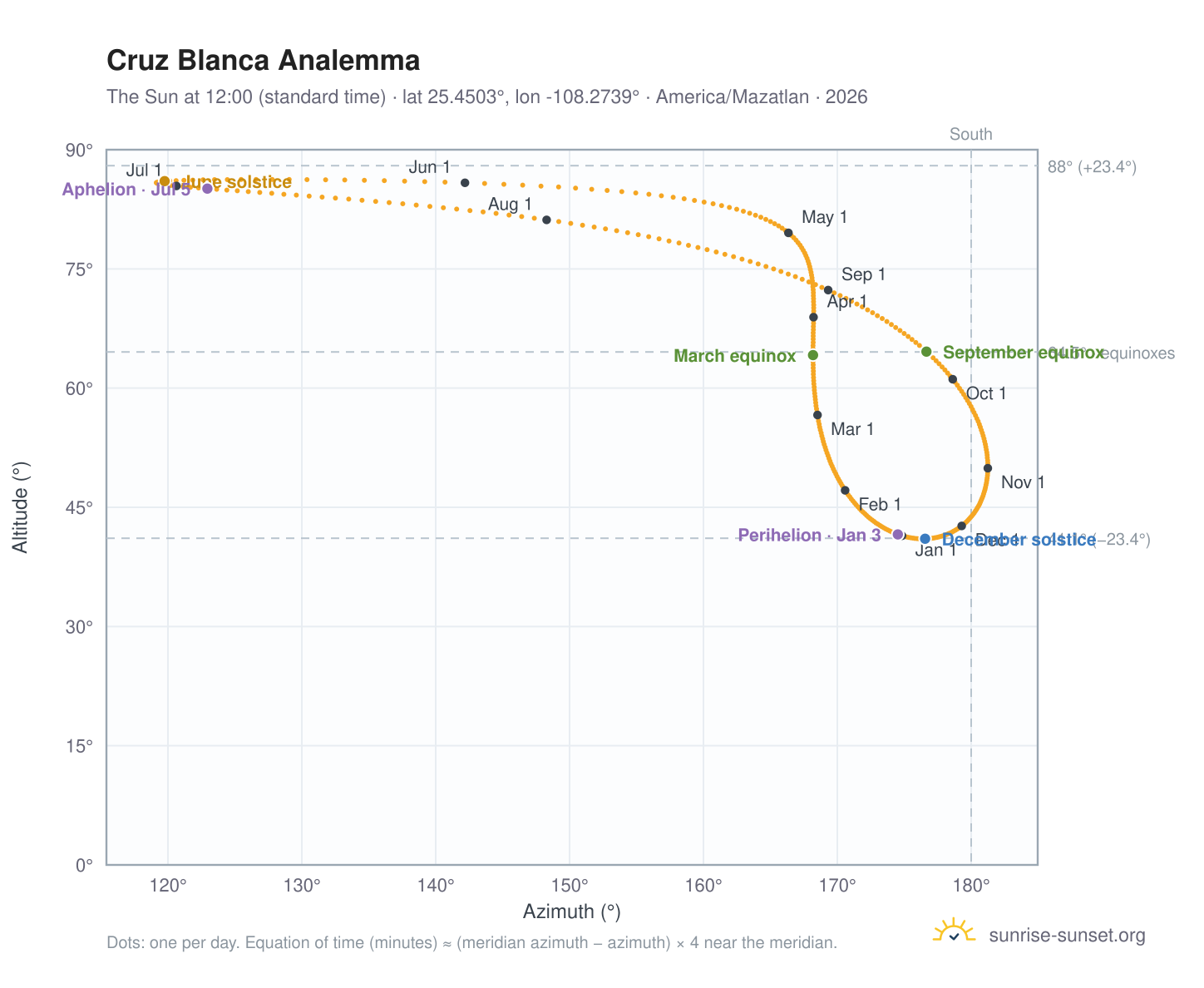 Cruz Blanca analemma chart: the Sun at 12:00 (standard time) through the year