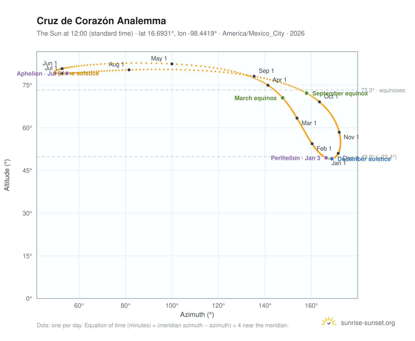 Cruz de Corazón analemma chart: the Sun at 12:00 (standard time) through the year