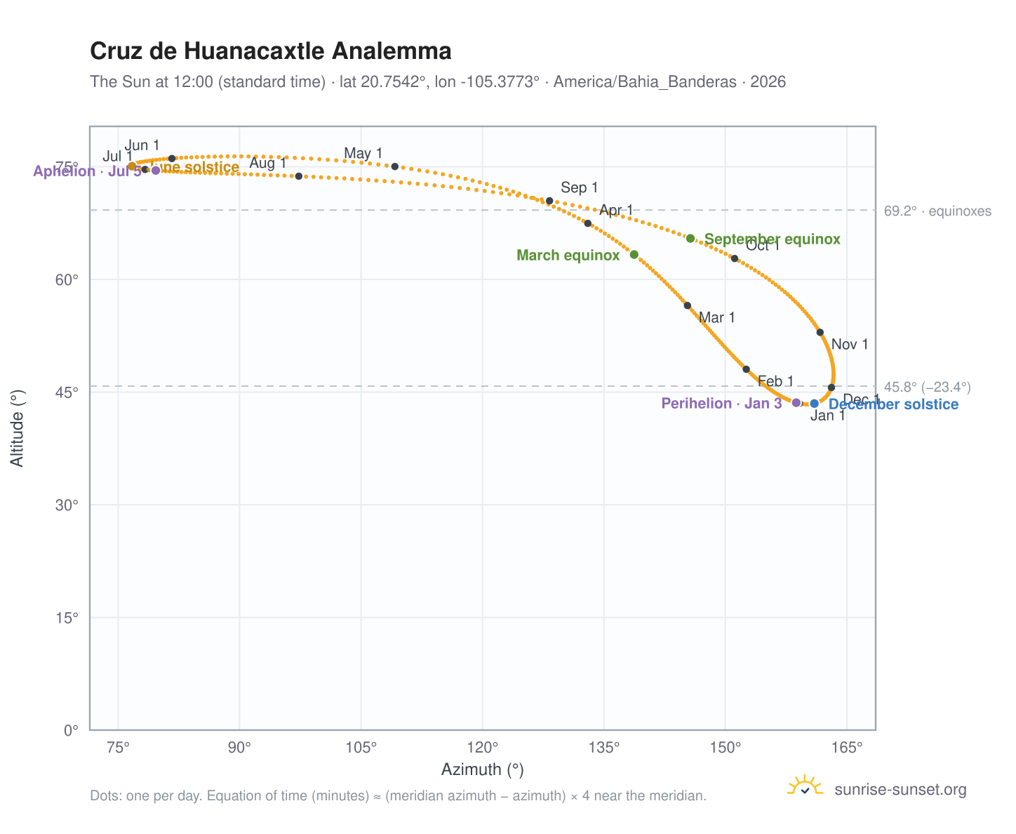 Cruz de Huanacaxtle analemma chart: the Sun at 12:00 (standard time) through the year
