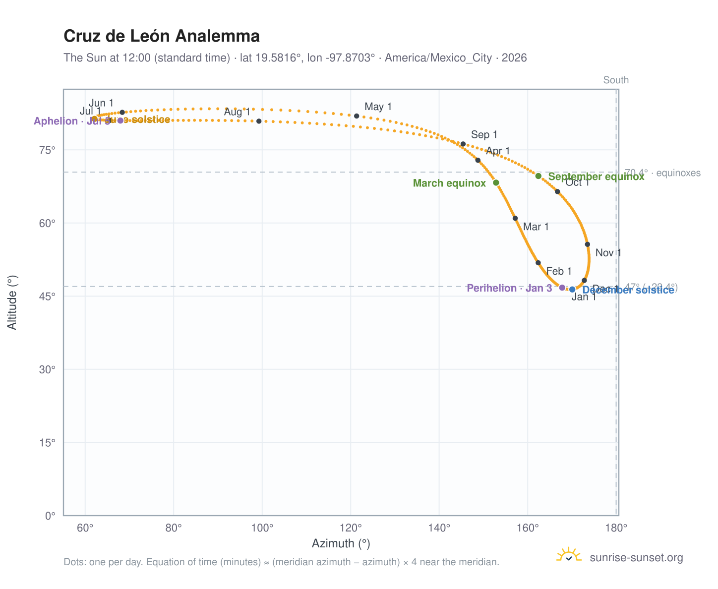 Cruz de León analemma chart: the Sun at 12:00 (standard time) through the year