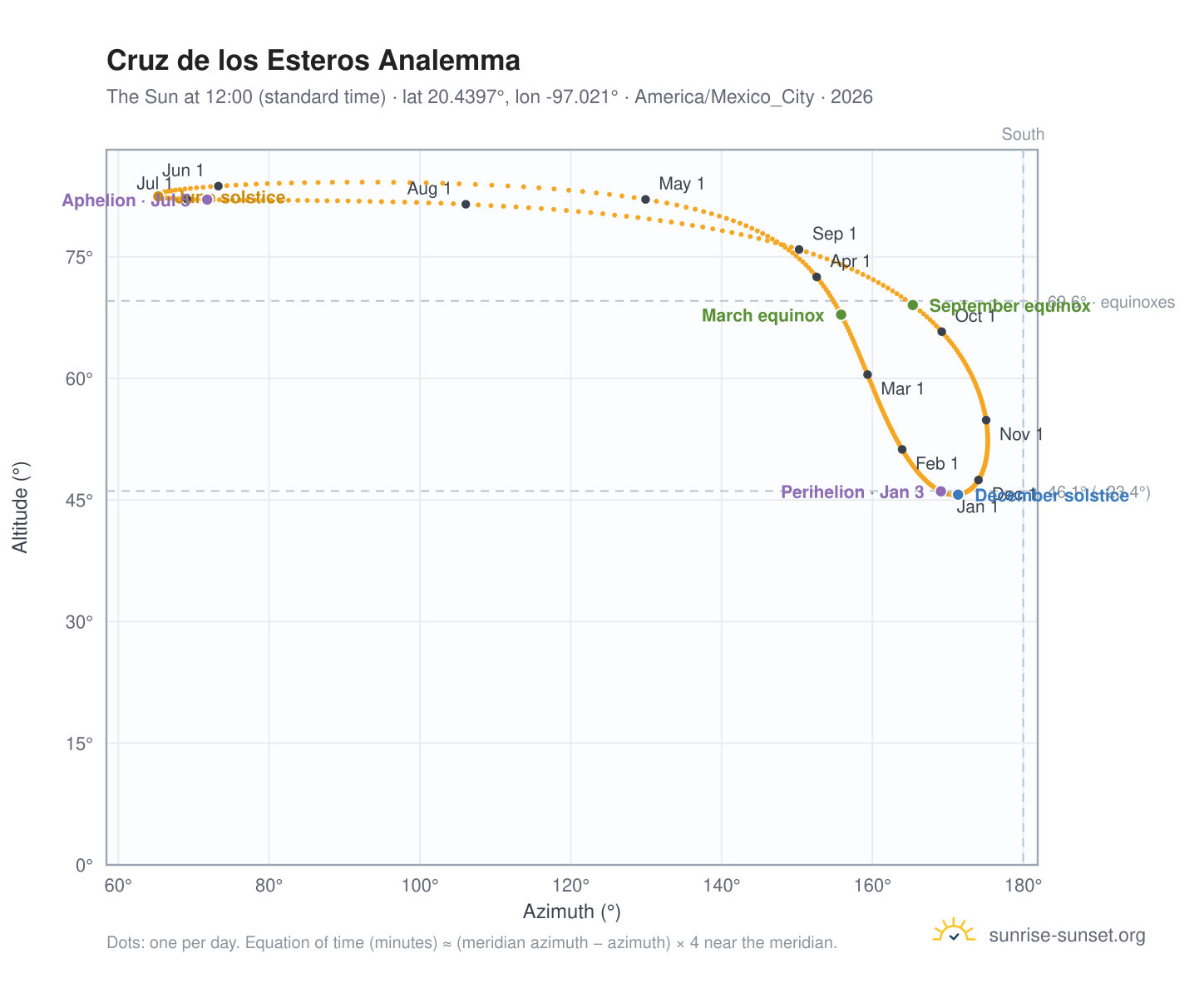 Cruz de los Esteros analemma chart: the Sun at 12:00 (standard time) through the year