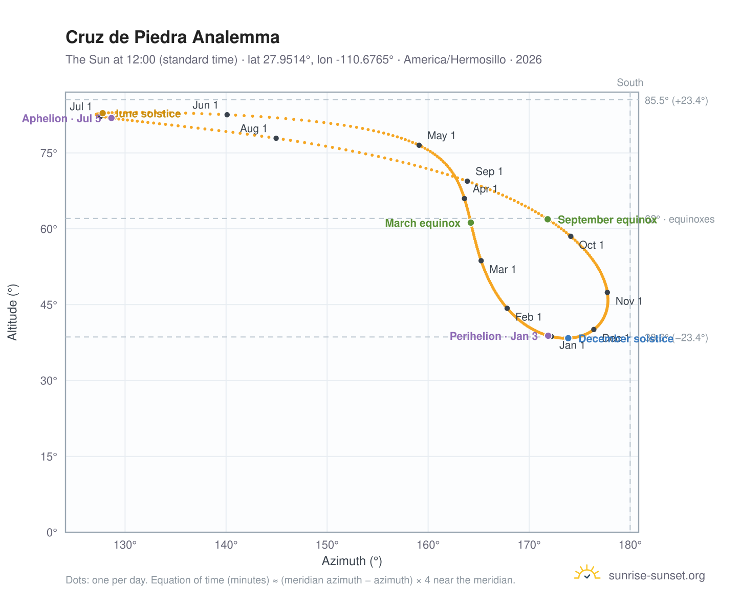 Cruz de Piedra analemma chart: the Sun at 12:00 (standard time) through the year