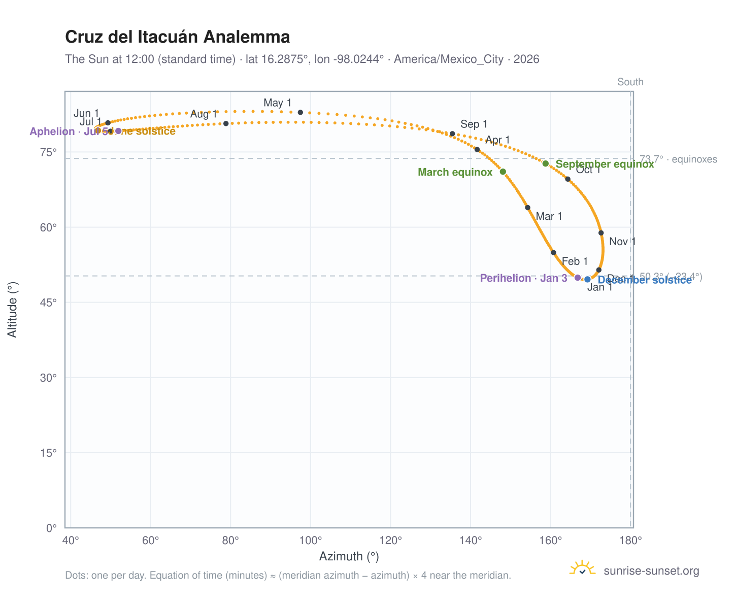 Cruz del Itacuán analemma chart: the Sun at 12:00 (standard time) through the year