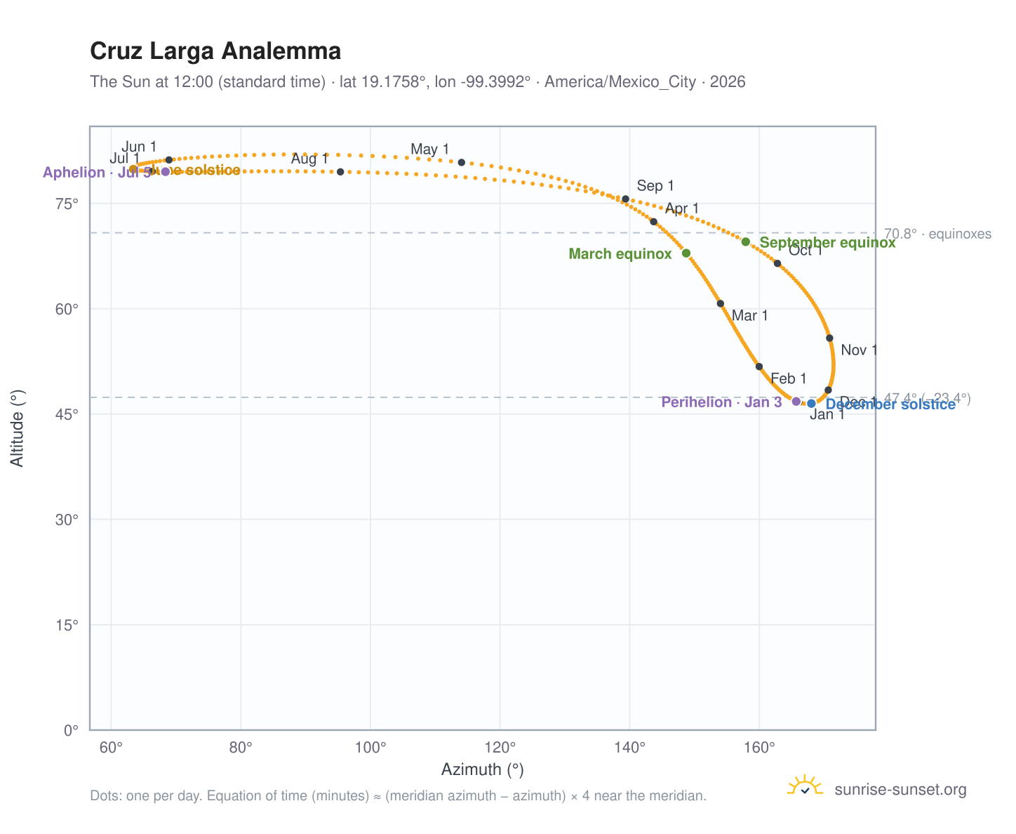 Cruz Larga analemma chart: the Sun at 12:00 (standard time) through the year