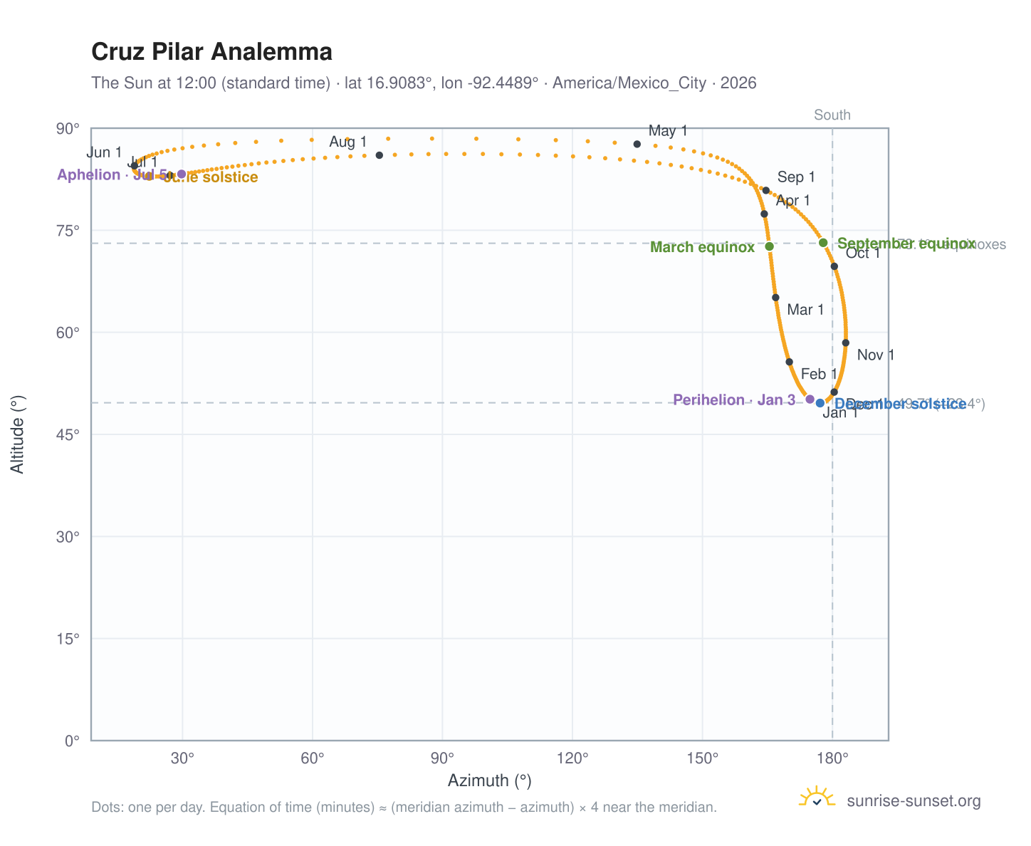 Cruz Pilar analemma chart: the Sun at 12:00 (standard time) through the year