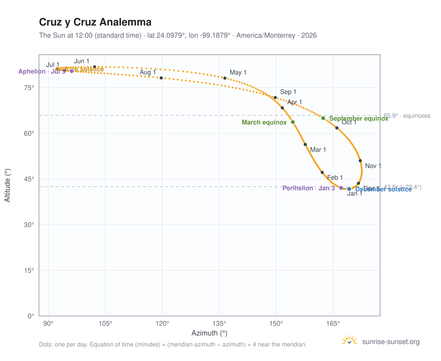 Cruz y Cruz analemma chart: the Sun at 12:00 (standard time) through the year