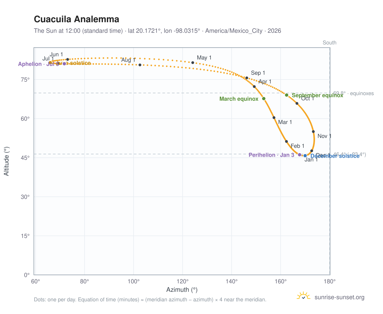 Cuacuila analemma chart: the Sun at 12:00 (standard time) through the year