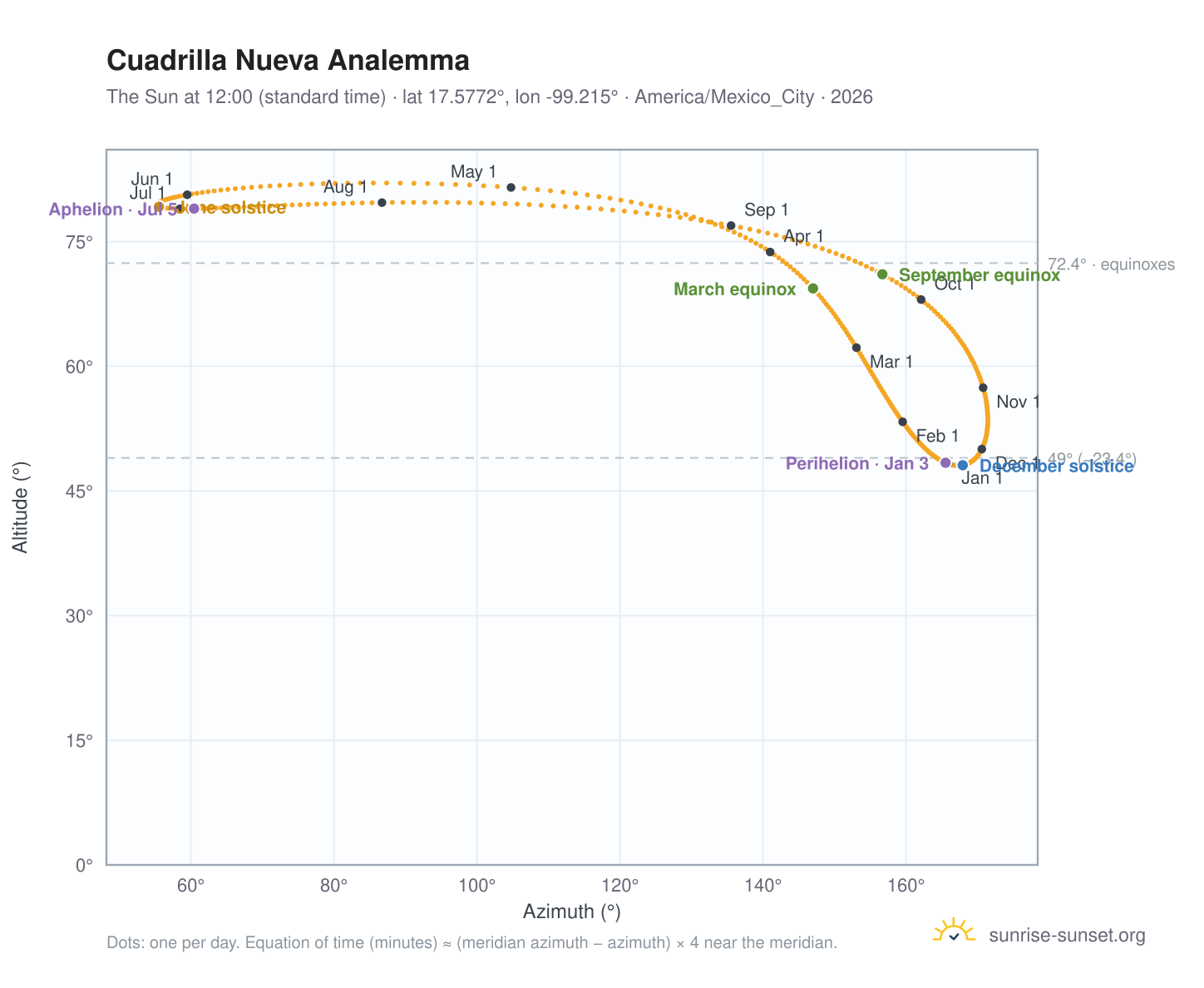 Cuadrilla Nueva analemma chart: the Sun at 12:00 (standard time) through the year