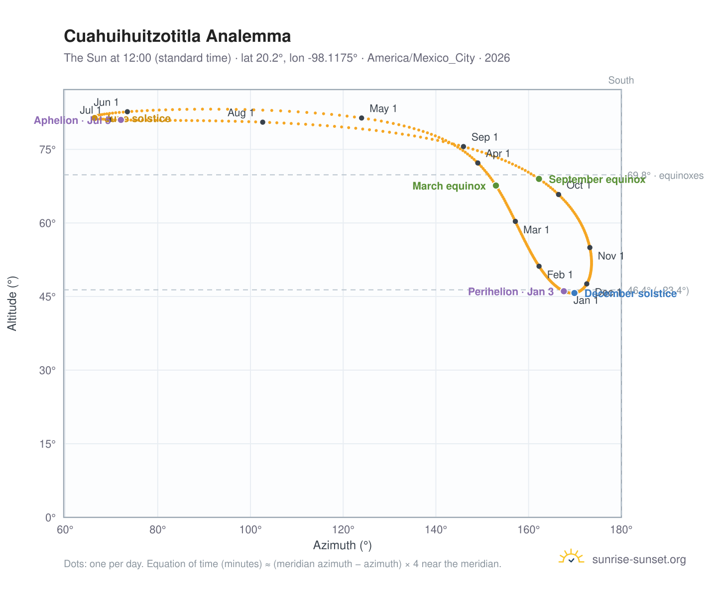 Cuahuihuitzotitla analemma chart: the Sun at 12:00 (standard time) through the year