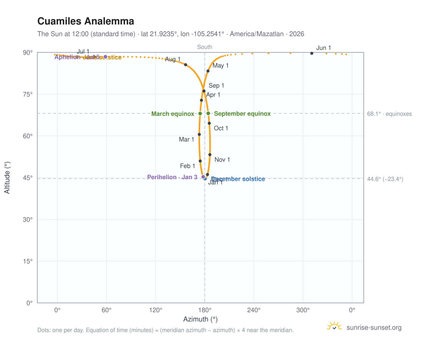 Cuamiles analemma chart: the Sun at 12:00 (standard time) through the year