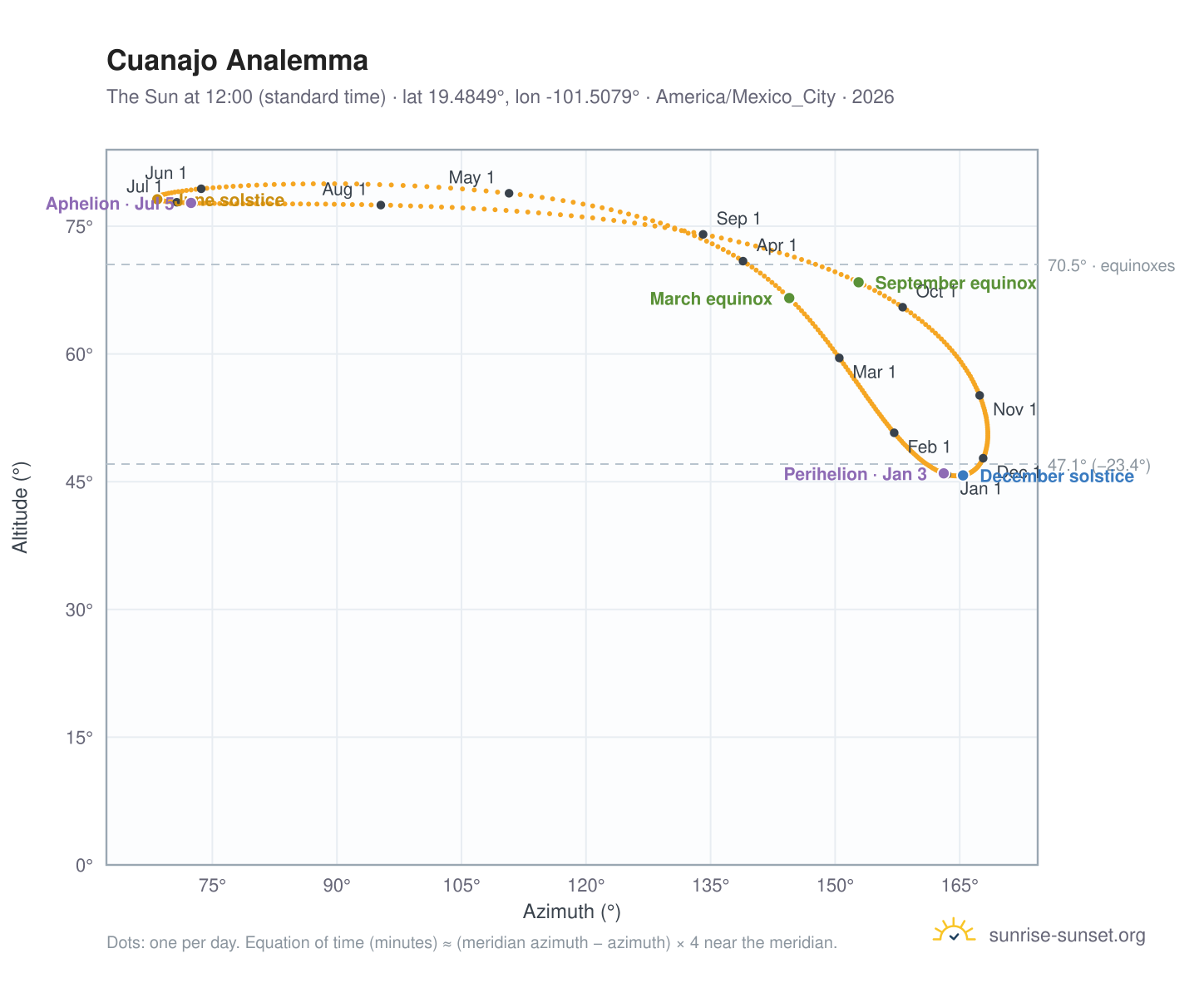 Cuanajo analemma chart: the Sun at 12:00 (standard time) through the year