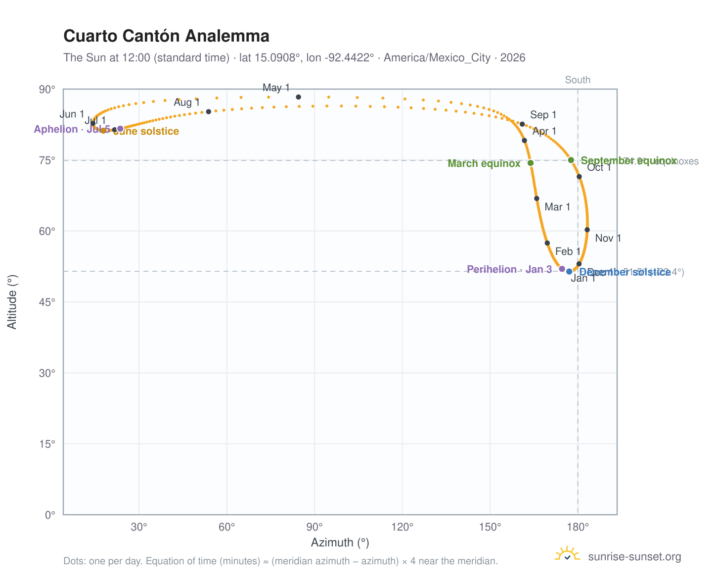 Cuarto Cantón analemma chart: the Sun at 12:00 (standard time) through the year