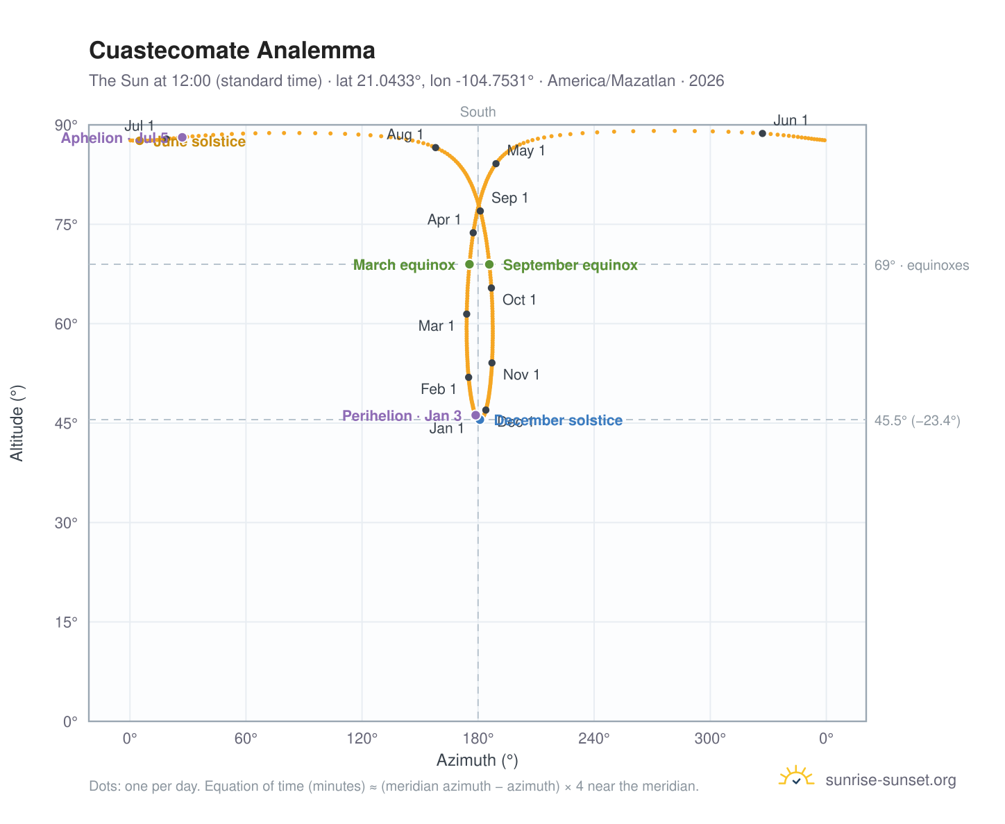 Cuastecomate analemma chart: the Sun at 12:00 (standard time) through the year