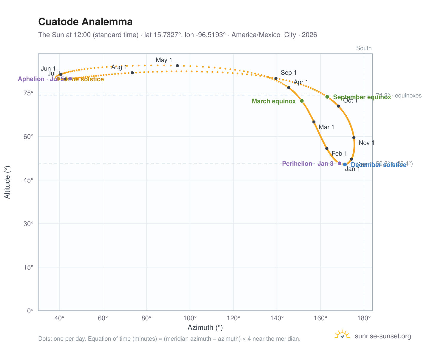 Cuatode analemma chart: the Sun at 12:00 (standard time) through the year