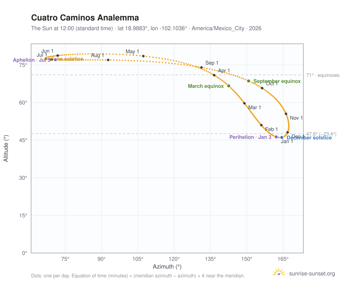 Cuatro Caminos analemma chart: the Sun at 12:00 (standard time) through the year