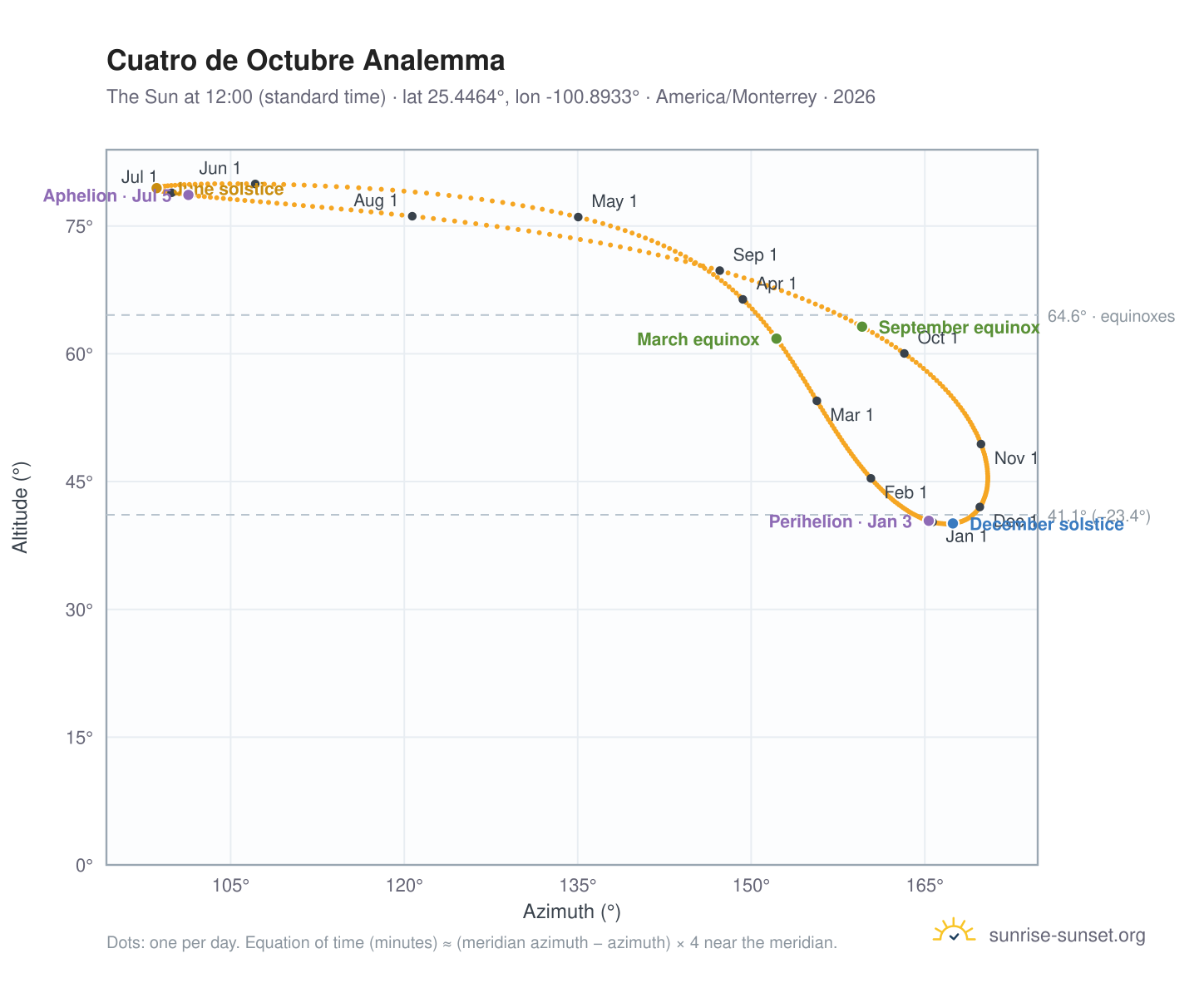 Cuatro de Octubre analemma chart: the Sun at 12:00 (standard time) through the year