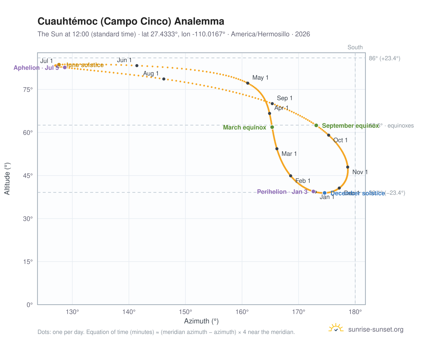 Cuauhtémoc (Campo Cinco) analemma chart: the Sun at 12:00 (standard time) through the year