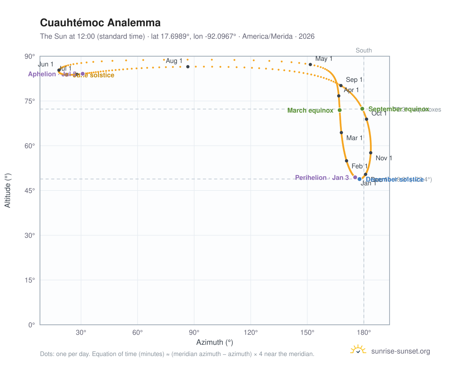Cuauhtémoc analemma chart: the Sun at 12:00 (standard time) through the year