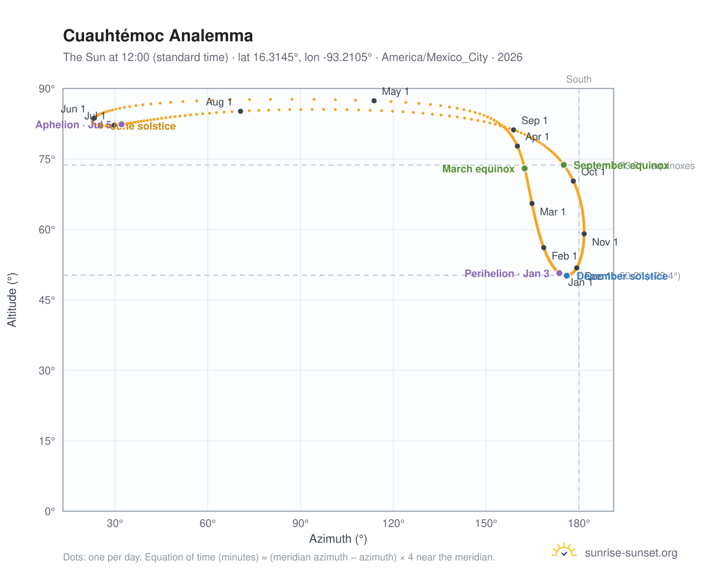 Cuauhtémoc analemma chart: the Sun at 12:00 (standard time) through the year