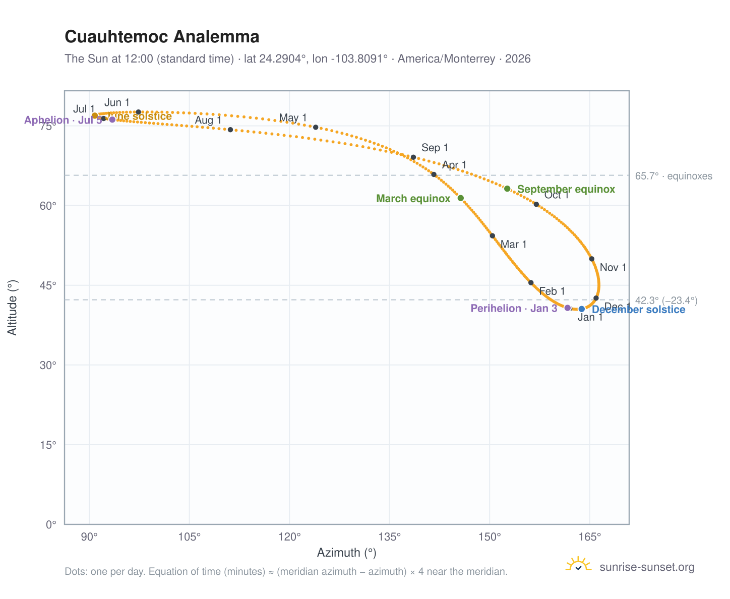 Cuauhtemoc analemma chart: the Sun at 12:00 (standard time) through the year