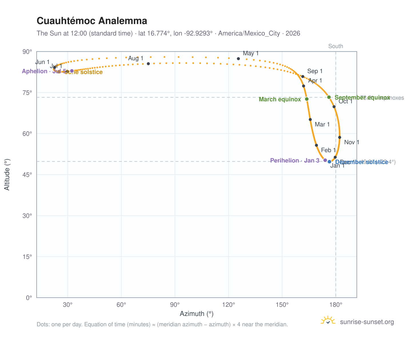 Cuauhtémoc analemma chart: the Sun at 12:00 (standard time) through the year
