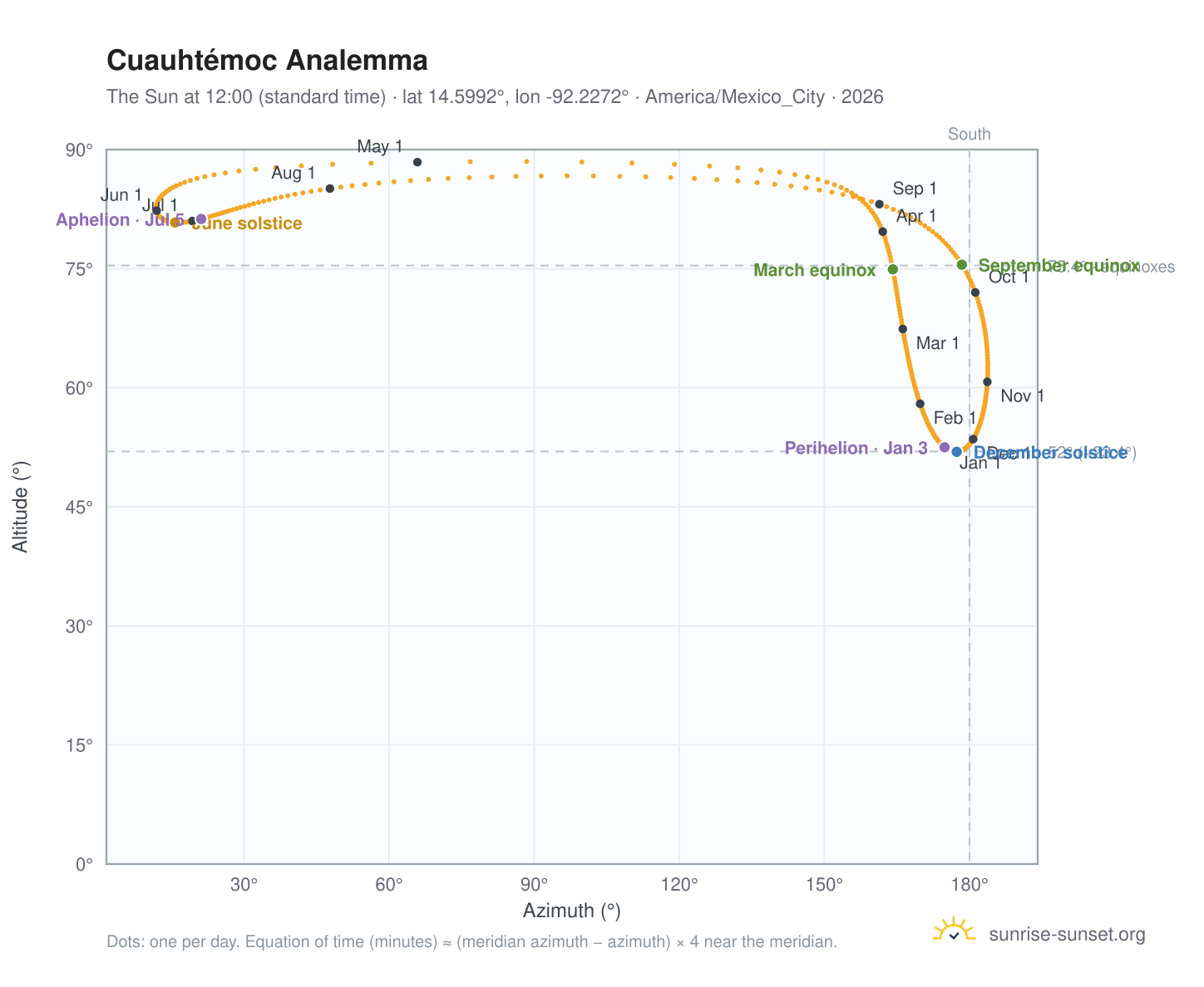 Cuauhtémoc analemma chart: the Sun at 12:00 (standard time) through the year