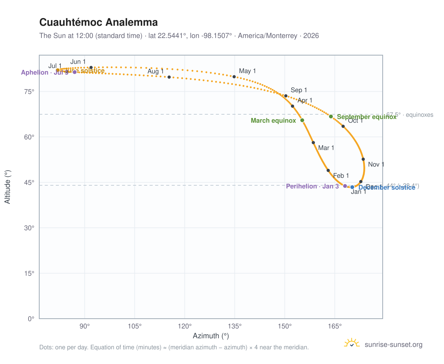 Cuauhtémoc analemma chart: the Sun at 12:00 (standard time) through the year
