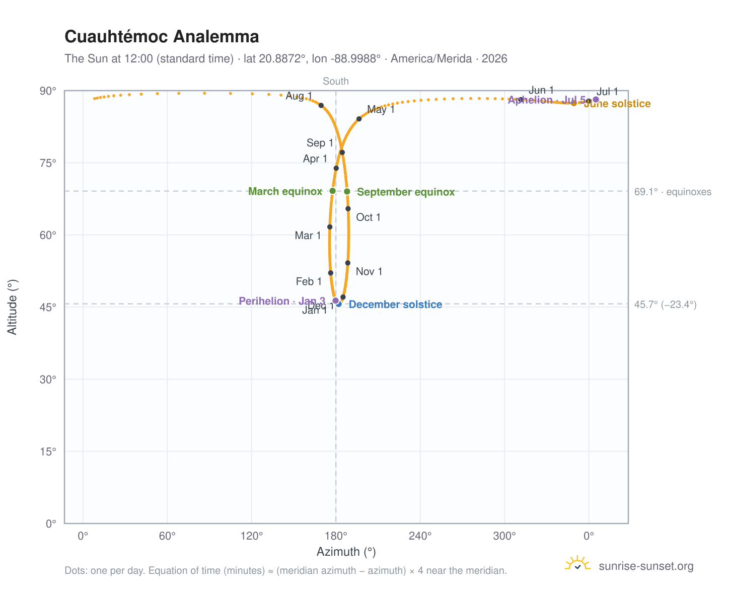 Cuauhtémoc analemma chart: the Sun at 12:00 (standard time) through the year