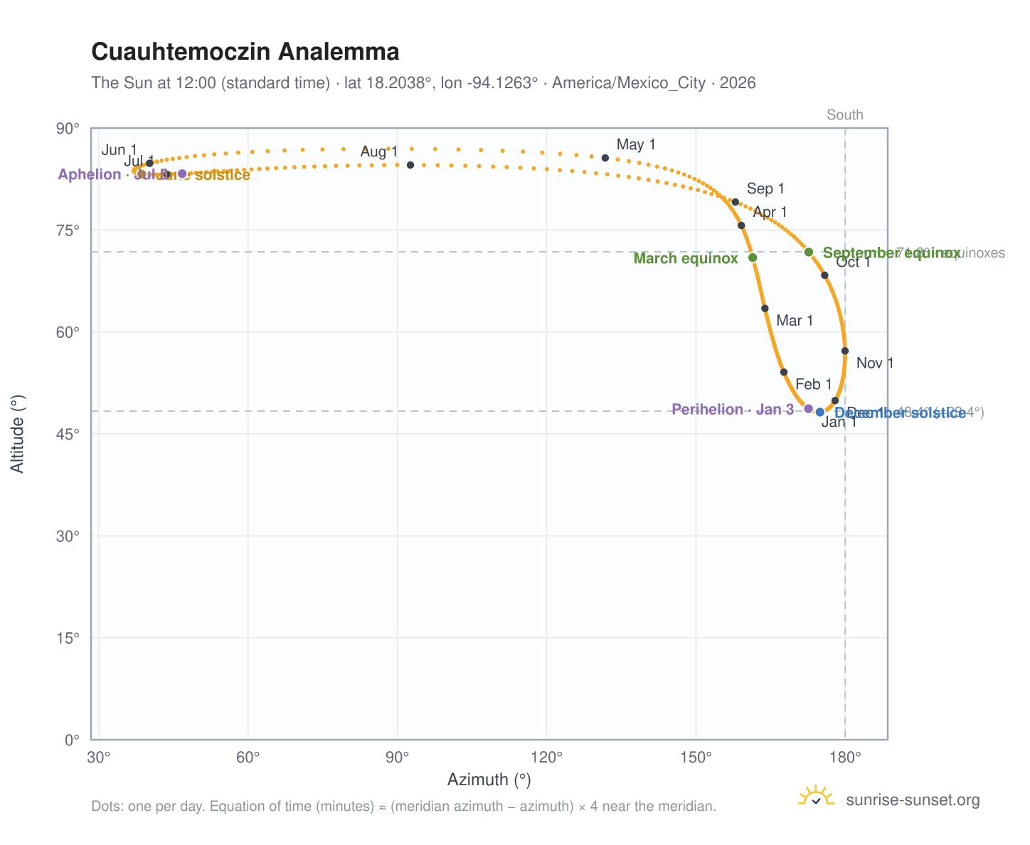 Cuauhtemoczin analemma chart: the Sun at 12:00 (standard time) through the year