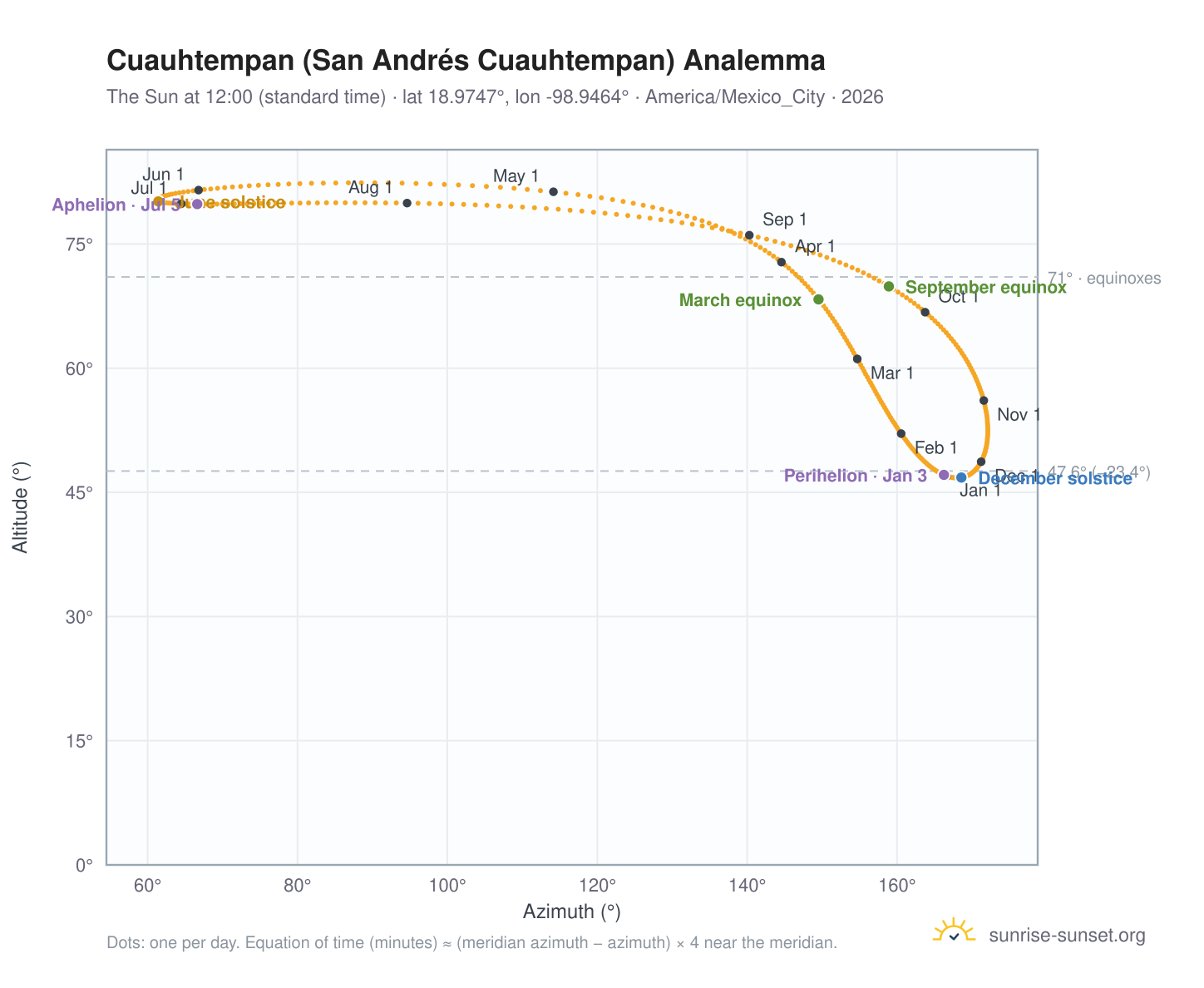 Cuauhtempan (San Andrés Cuauhtempan) analemma chart: the Sun at 12:00 (standard time) through the year