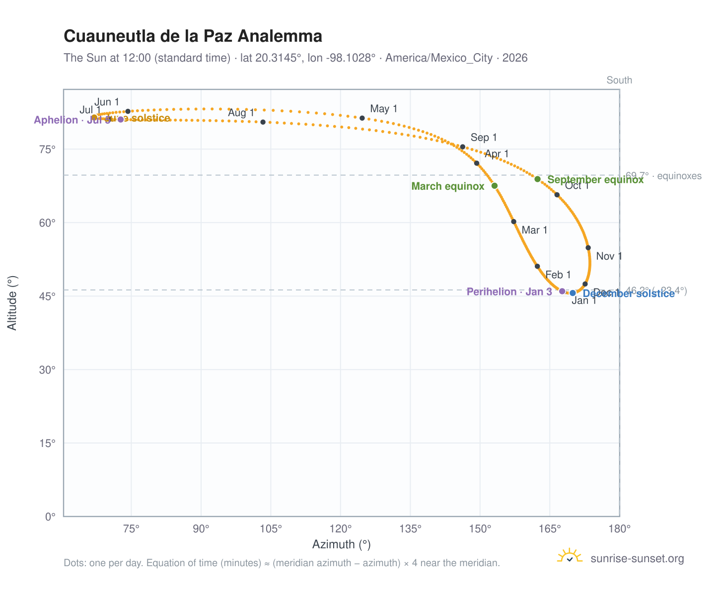 Cuauneutla de la Paz analemma chart: the Sun at 12:00 (standard time) through the year