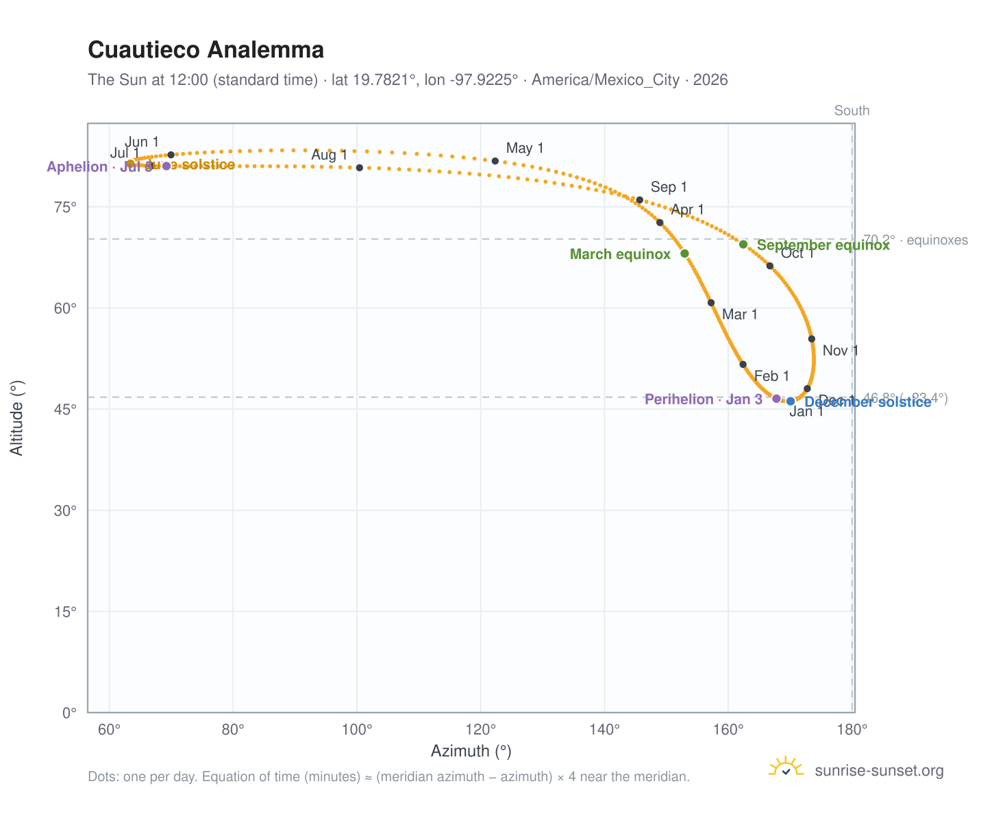 Cuautieco analemma chart: the Sun at 12:00 (standard time) through the year